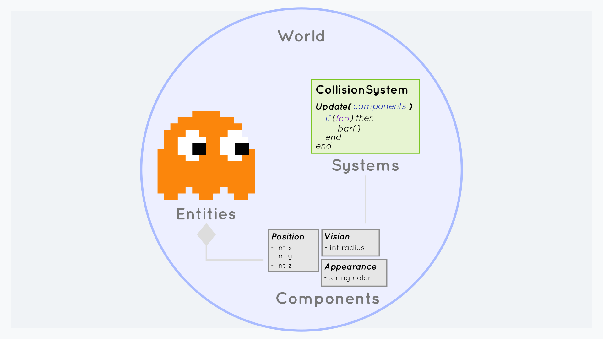 Fig. 2 - Basic Entity Component System (Source: ECS Luna)