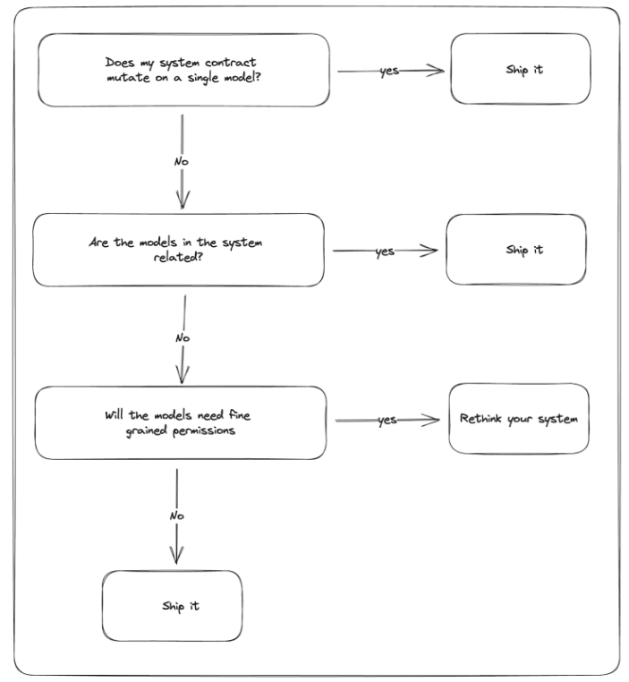Fig. 7 - Isolating system logic for granular access control (Source: Dojo Book)