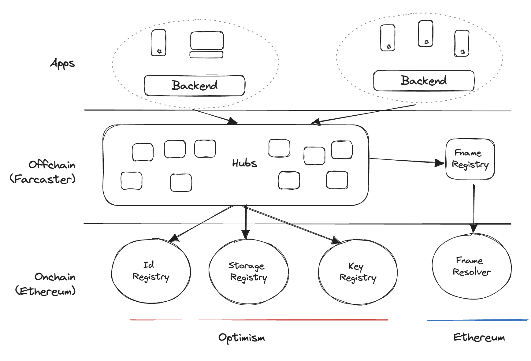 Fig.2 - Farcaster Architecture