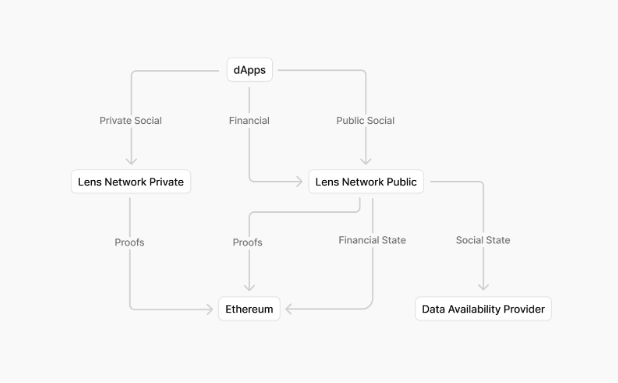FIG.5 - THE LENS ENDSTATE. A VOLITION NETWORK, GIVING APPS A RANGE A DA SOLUTIONS