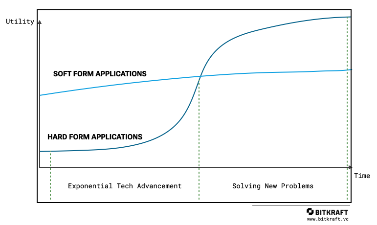 Figure 1: Differences in utility dynamics between soft and hard form applications