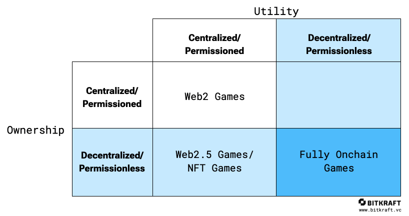 Figure 2: The Ownership/Utility Matrix