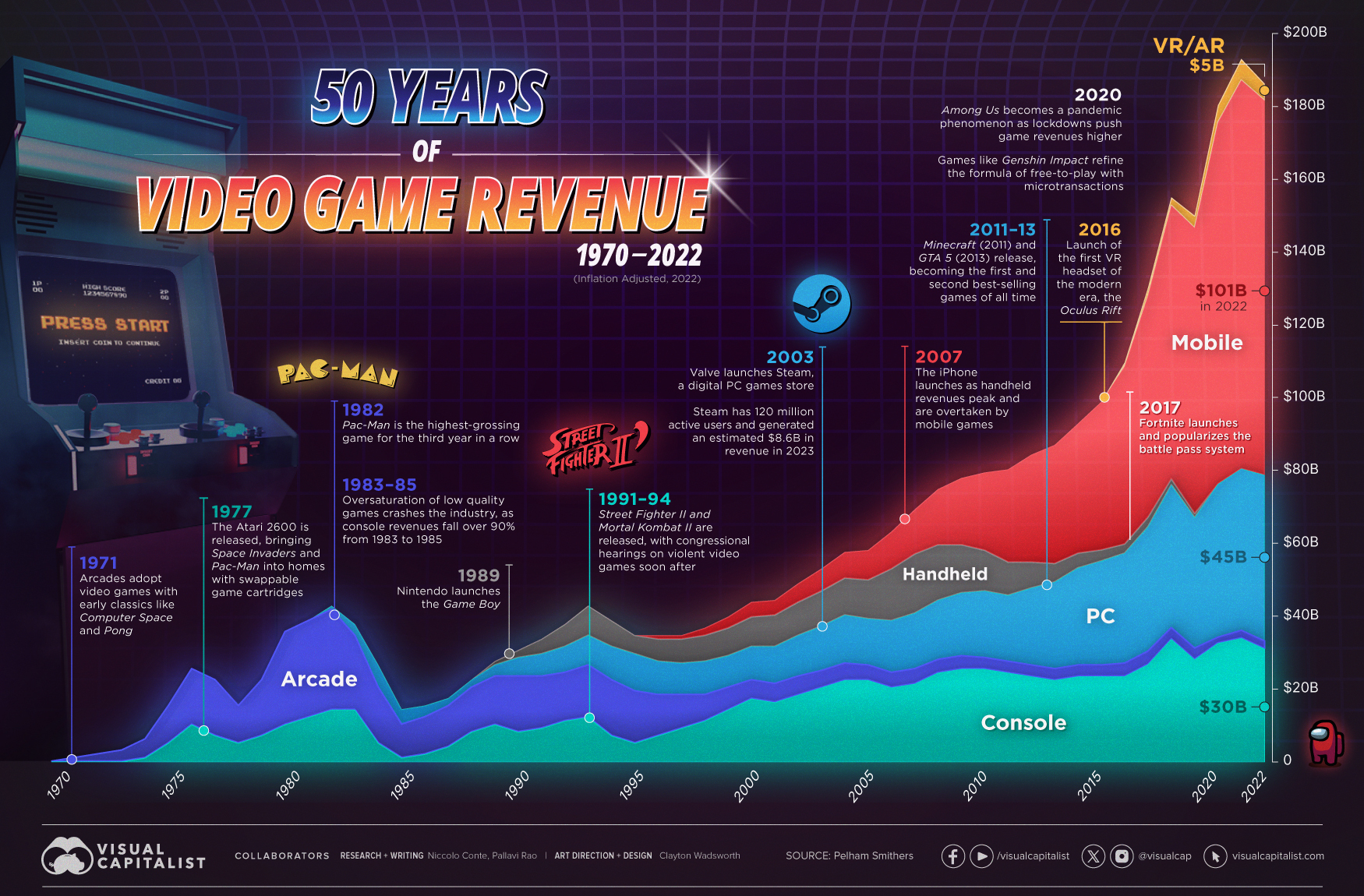 Figure 3: The evolution of the video game industry revenues