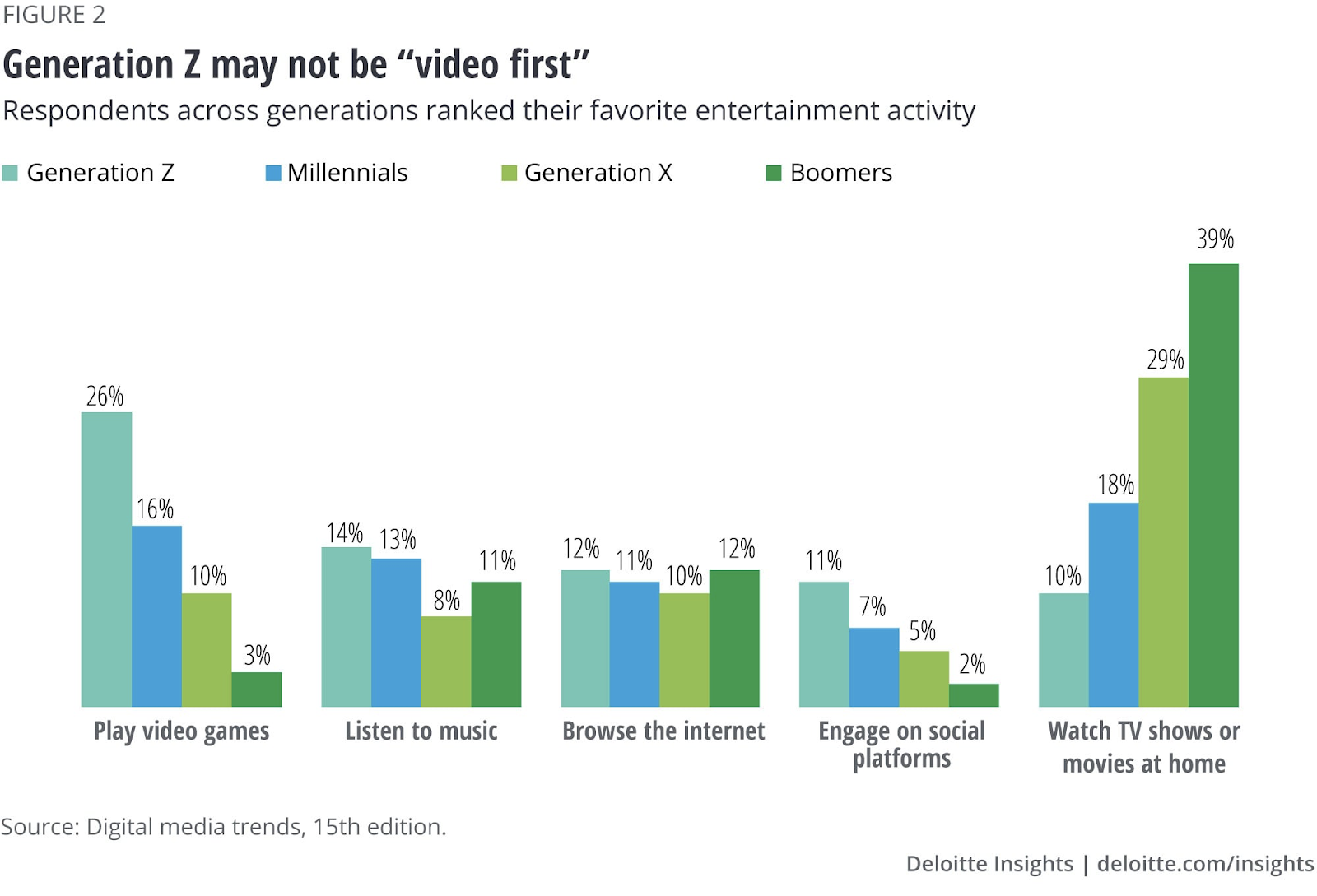 Source: Deloitte, “Digital media trends, 15th edition”
