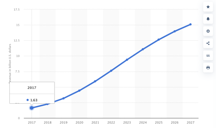 VR hardware B2C market revenue worldwide 2017-2027