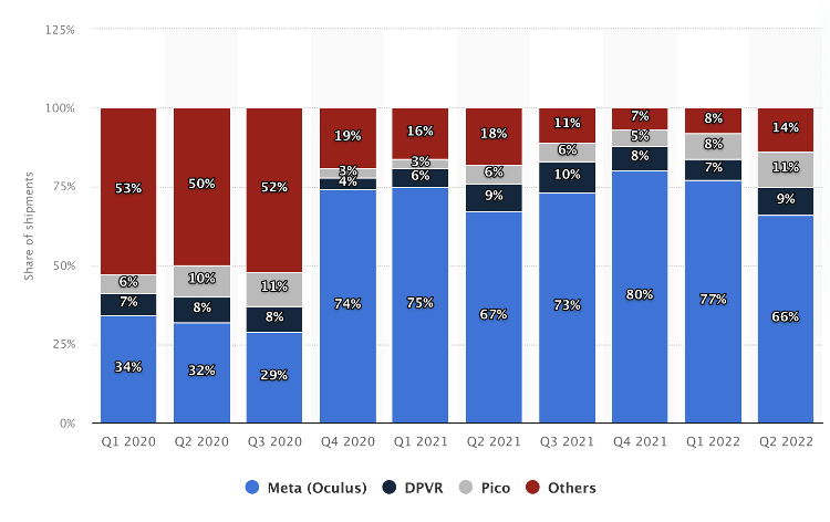Meta’s VR market share jumped post-Quest2