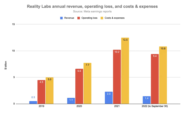Reality Labs annual revenue, operating loss, and costs & expenses