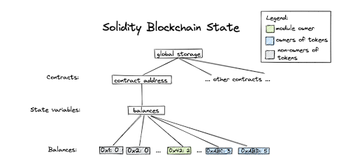Solidity data model. Assets are represented as a mapping of addresses and balances within a smart contract.
