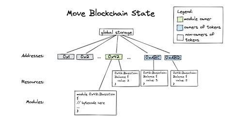 The Move data model. Assets (represented as Resources) are stored in global memory but declared in modules.