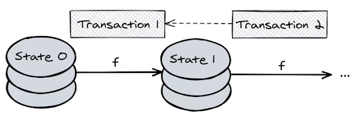 A simple state machine. 
