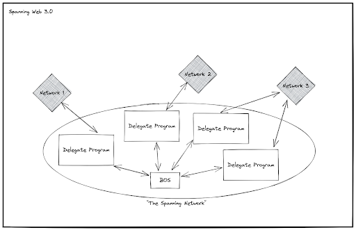 The Spanning network uses delegates and a relayer (BOS) to forward messages between chains.