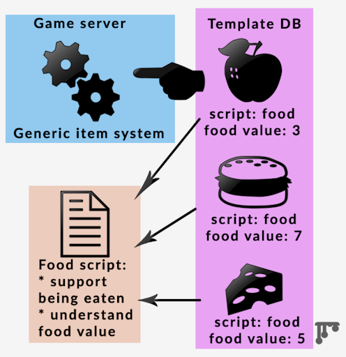 In-game items can have scripts attached that define functionality.