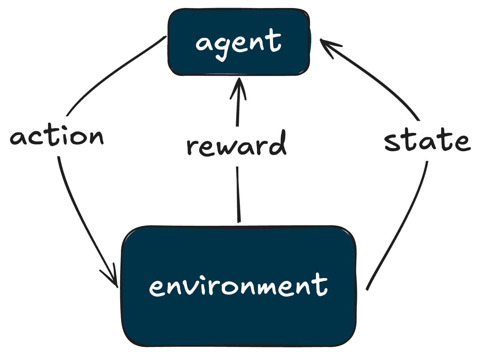 The fundamental agent-environment interaction loop in reinforcement learning (for illustrative purposes only).