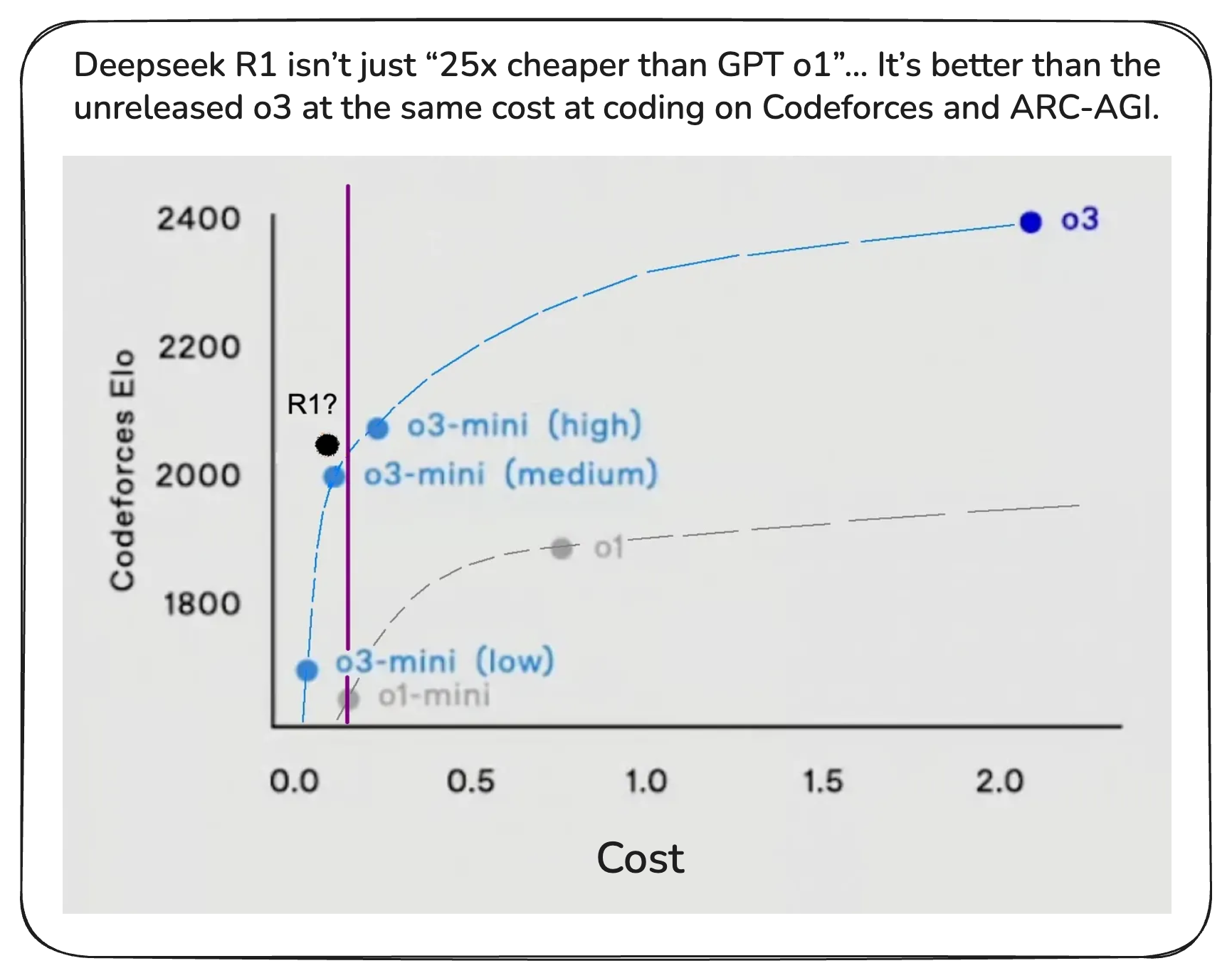The release of DeepSeek R1 in January 2025 is considered a major milestone, demonstrating the high efficiency of distilling advanced reasoning capabilities into smaller models.