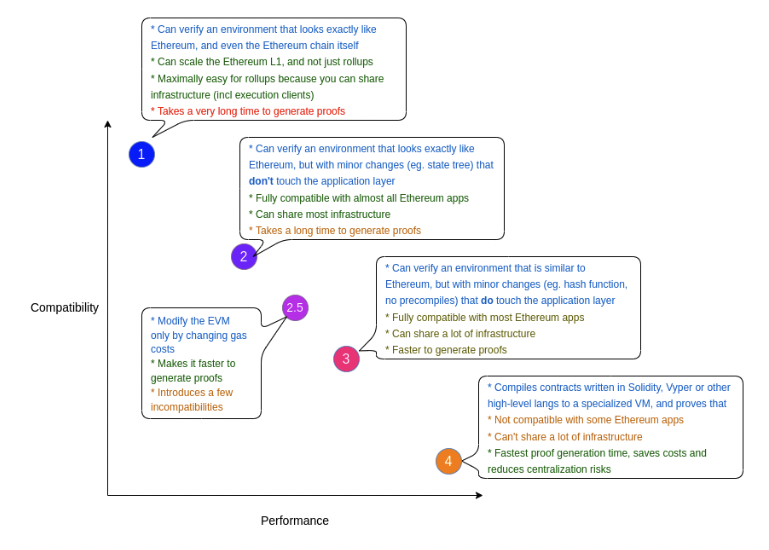 // Taxonomy of zkEVMs