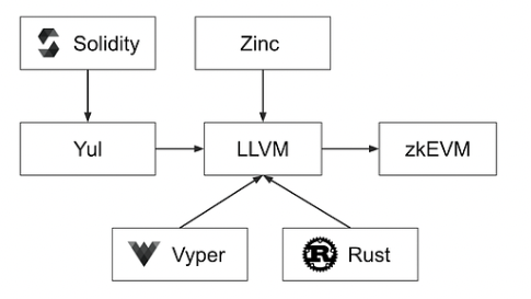 // ZkSync’s zkEVM modular compiler architecture