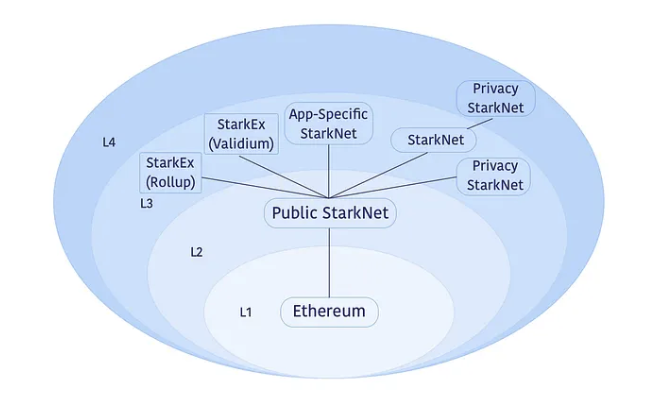 // Example of how Starknet could implement fractal scaling