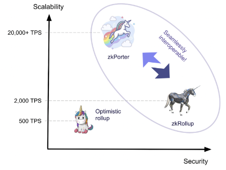 zkRollup throughput potential