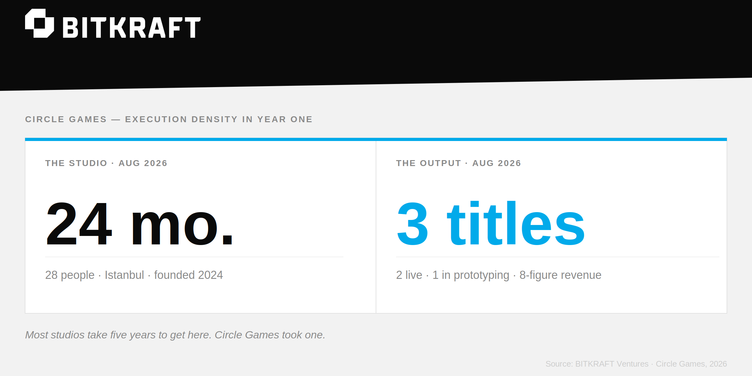 Circle Games Stats