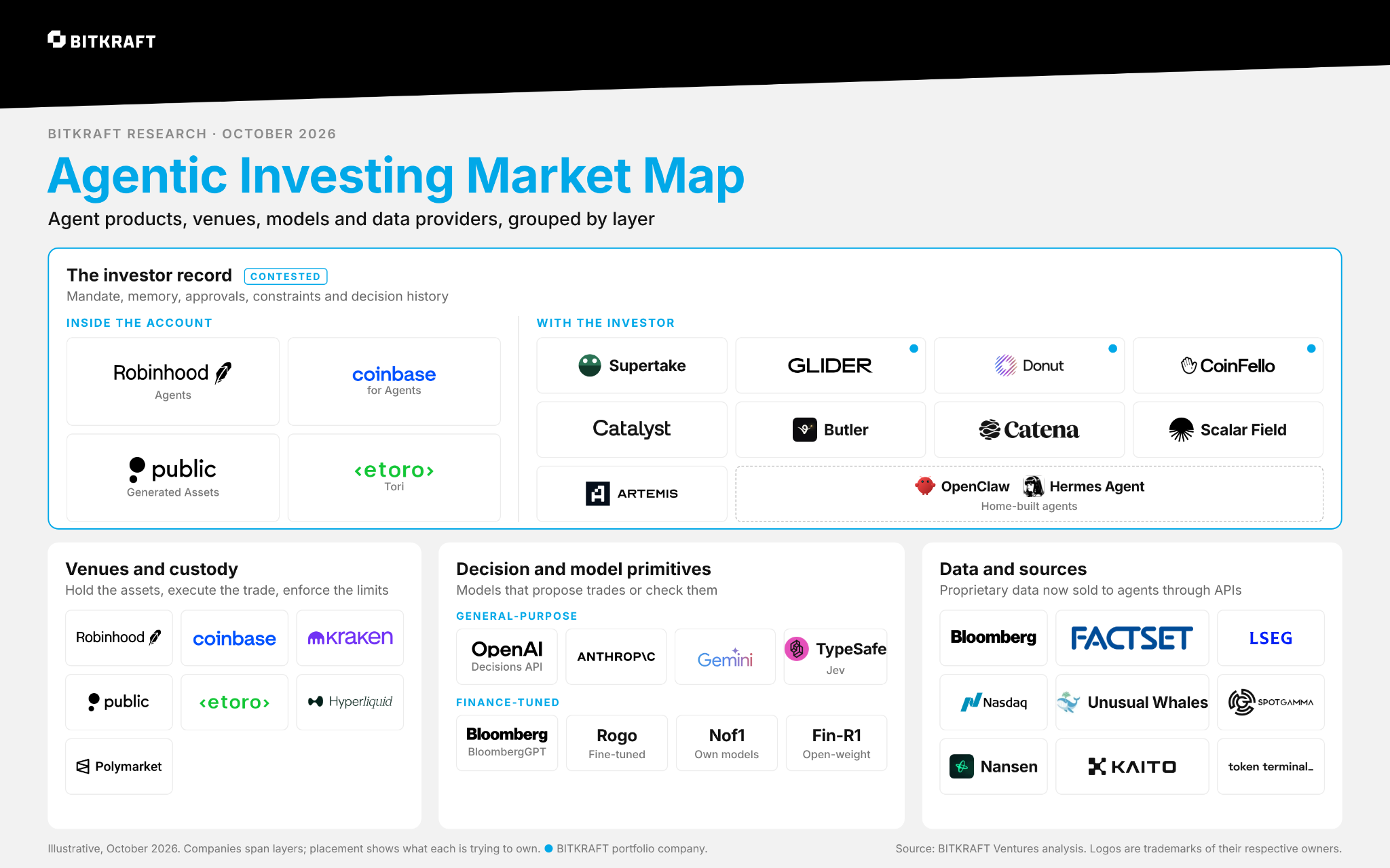 Agentic Investing Market Map