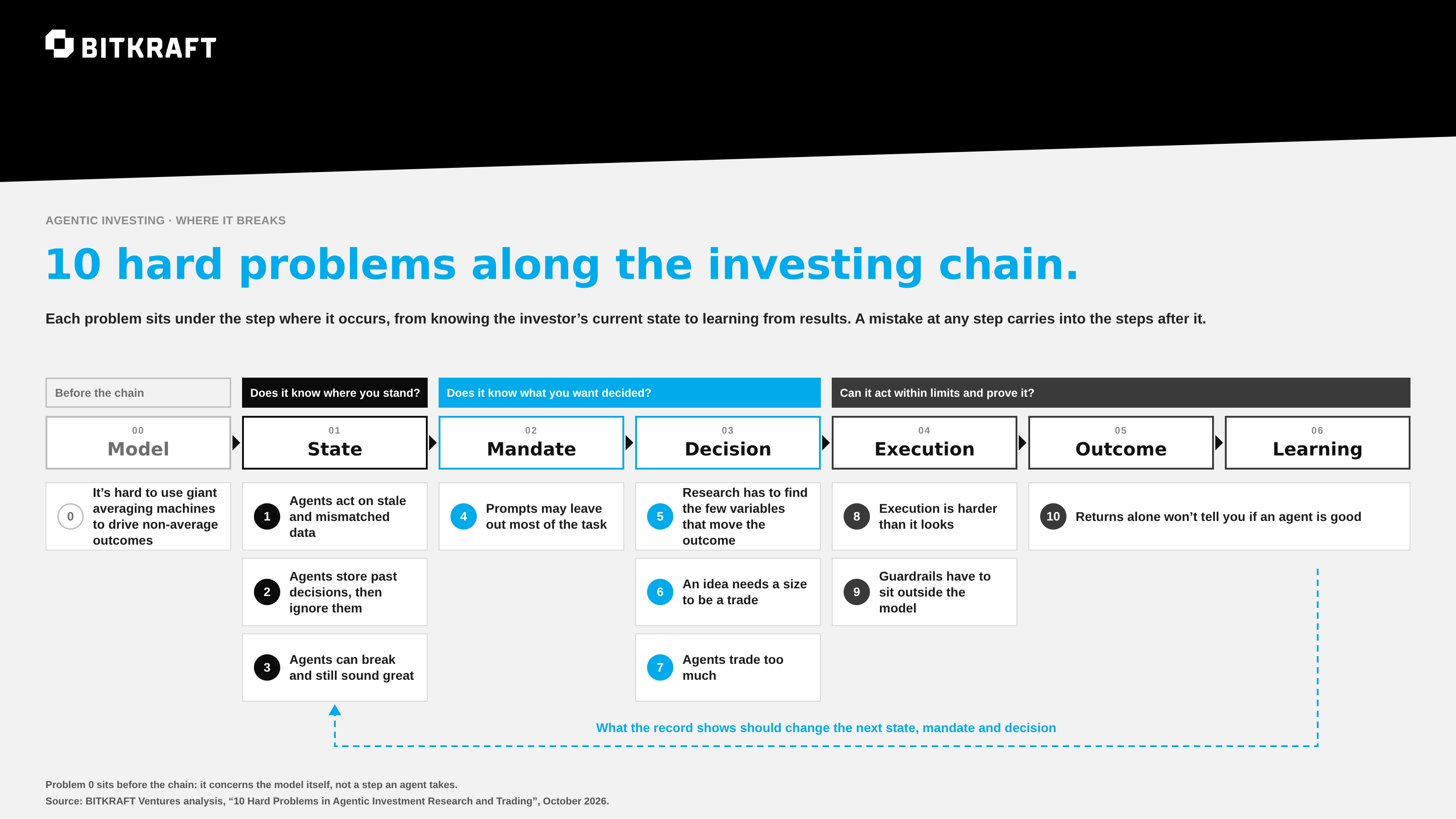 10 hard problems along the investment chain
